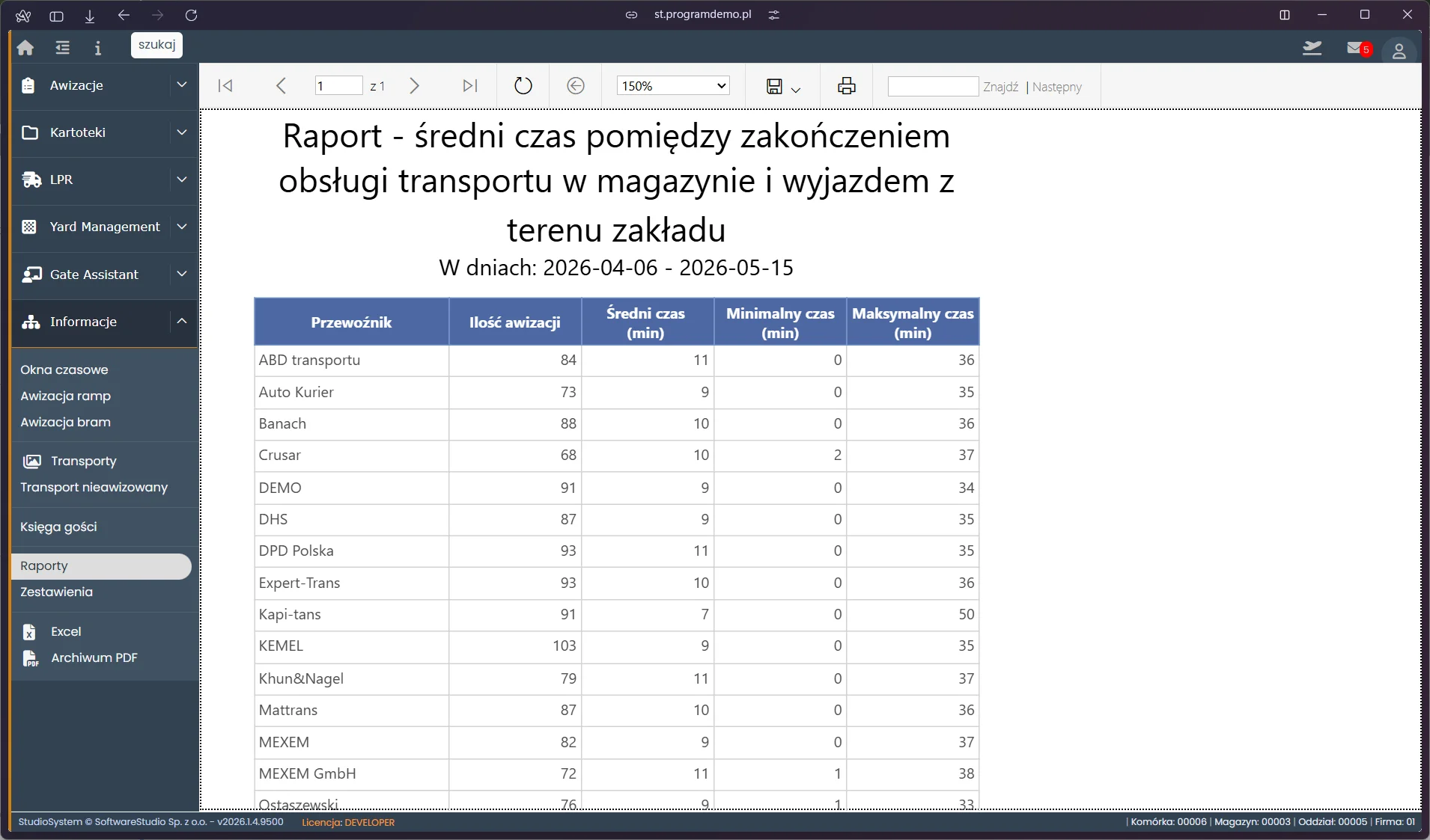 Raport średni czas pomiędzy zakończeniem obsługi a wyjazdem pojazdu z obiektu - VSS.net