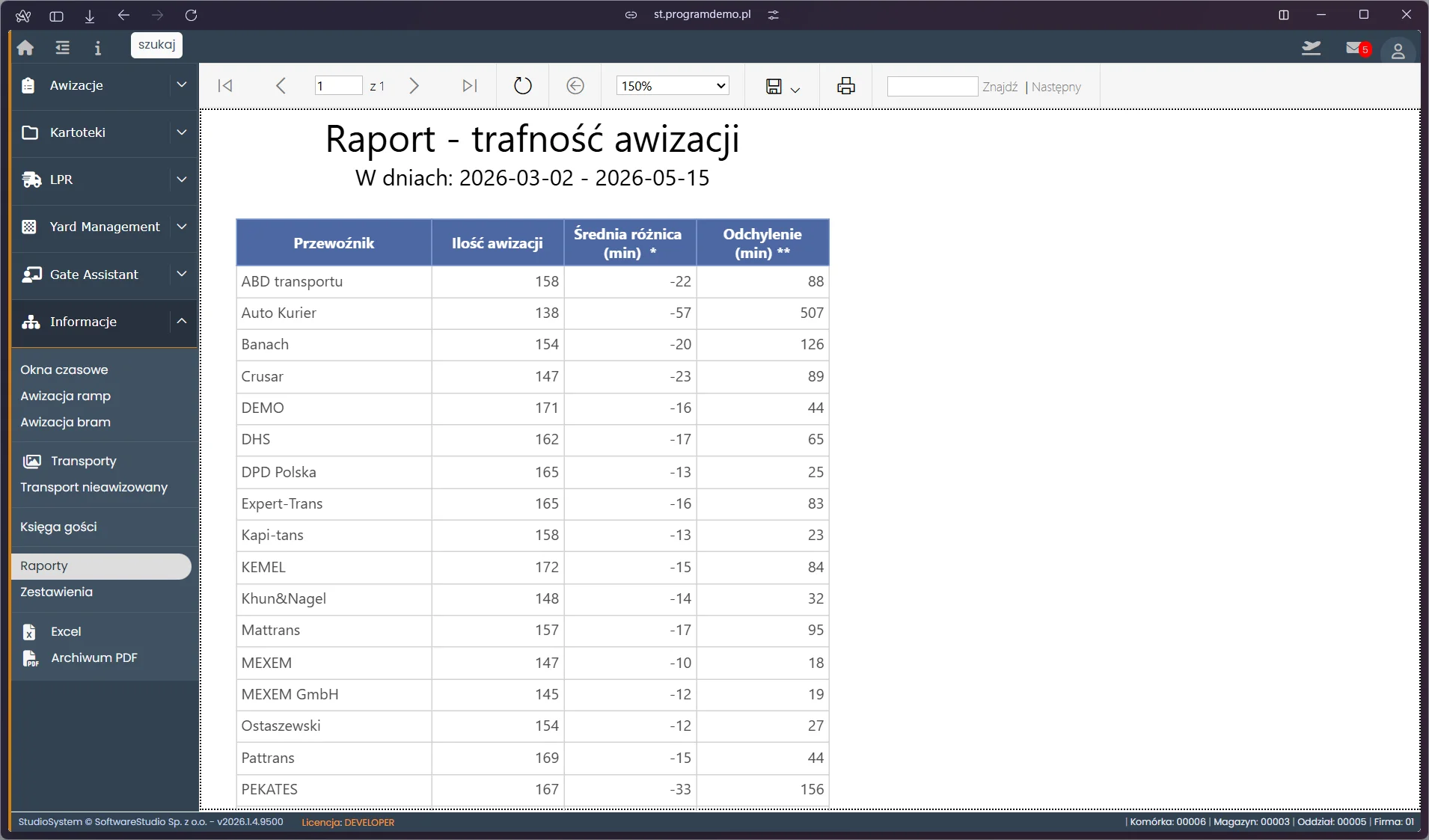 Raport trafności awizacji w VSS.net z procentem terminowych dostaw i odchyleniami - Studio VSS.net