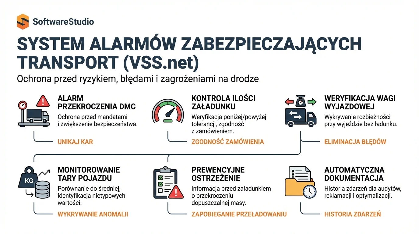 Systemy awizacyjne, czyli jak poradzić sobie z dostawami gdy masz 6 różnych systemów? 2 Infografika prezentująca funkcje systemu alarmów zabezpieczających transport VSS.net od SoftwareStudio.