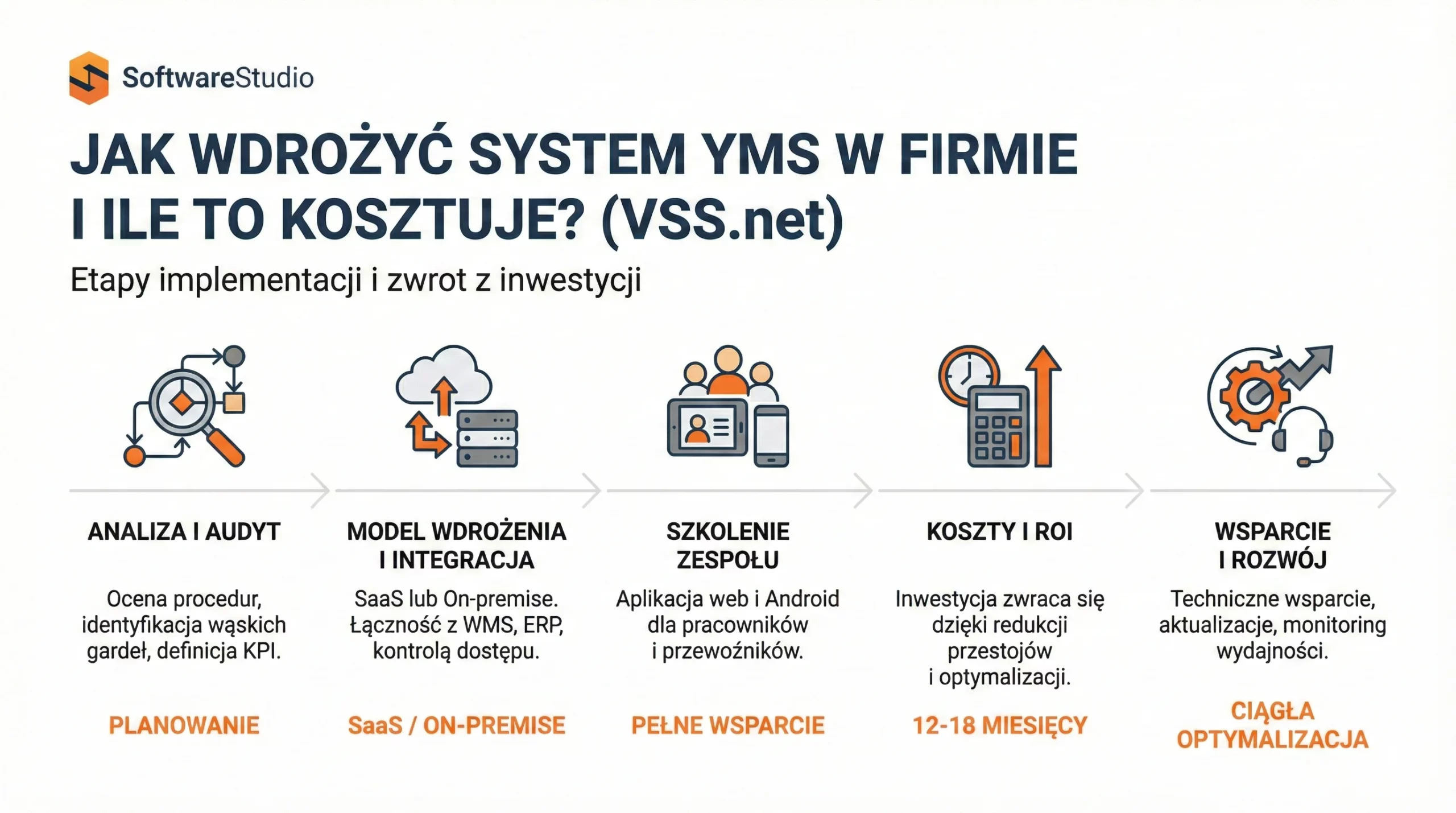 YMS system 1 Etapy wdrożenia systemu YMS VSS.net od SoftwareStudio: analiza, integracja SaaS lub On-premise, szkolenie i zwrot ROI.