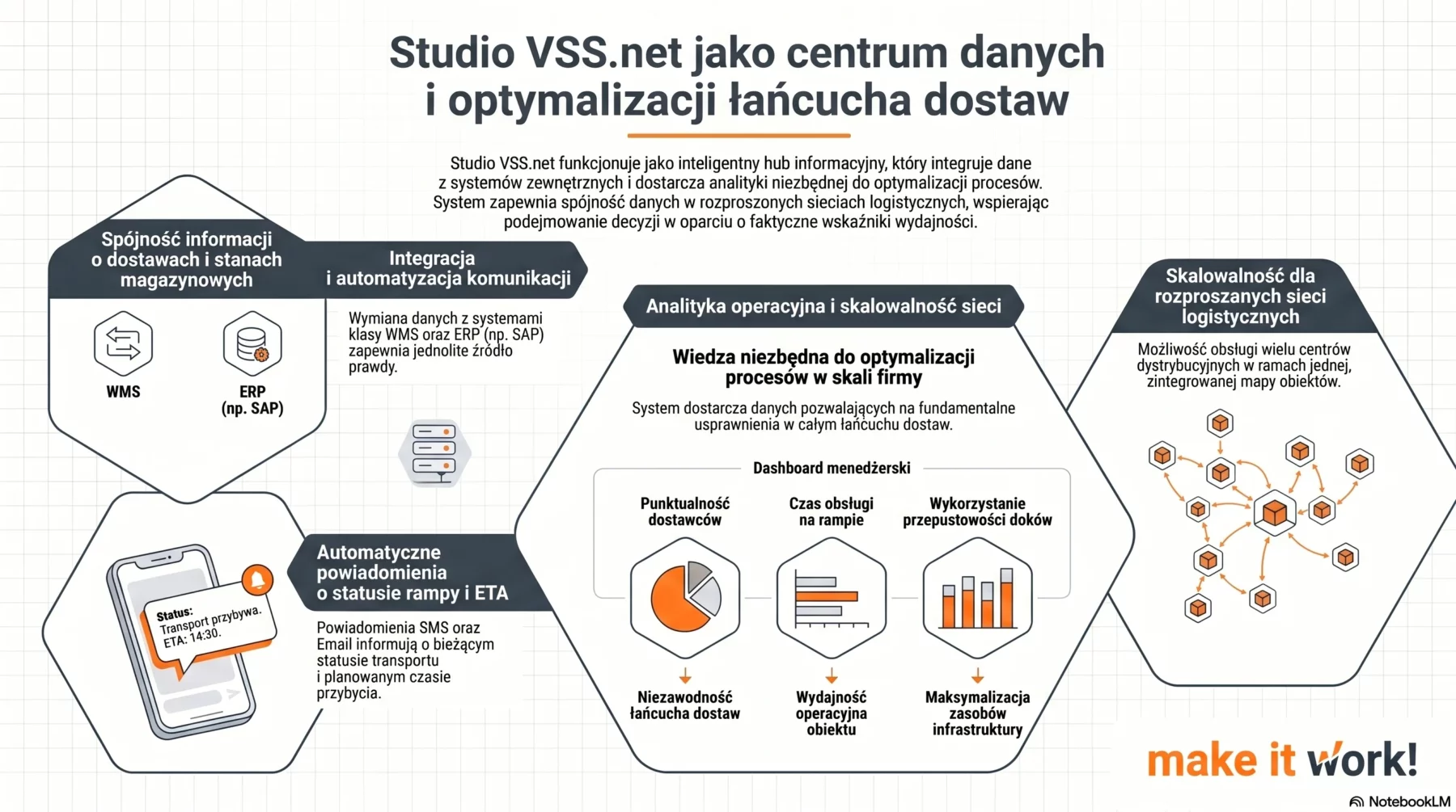 Infografika Studio VSS.net jako centrum danych i optymalizacji łańcucha dostaw w logistyce oraz transporcie.