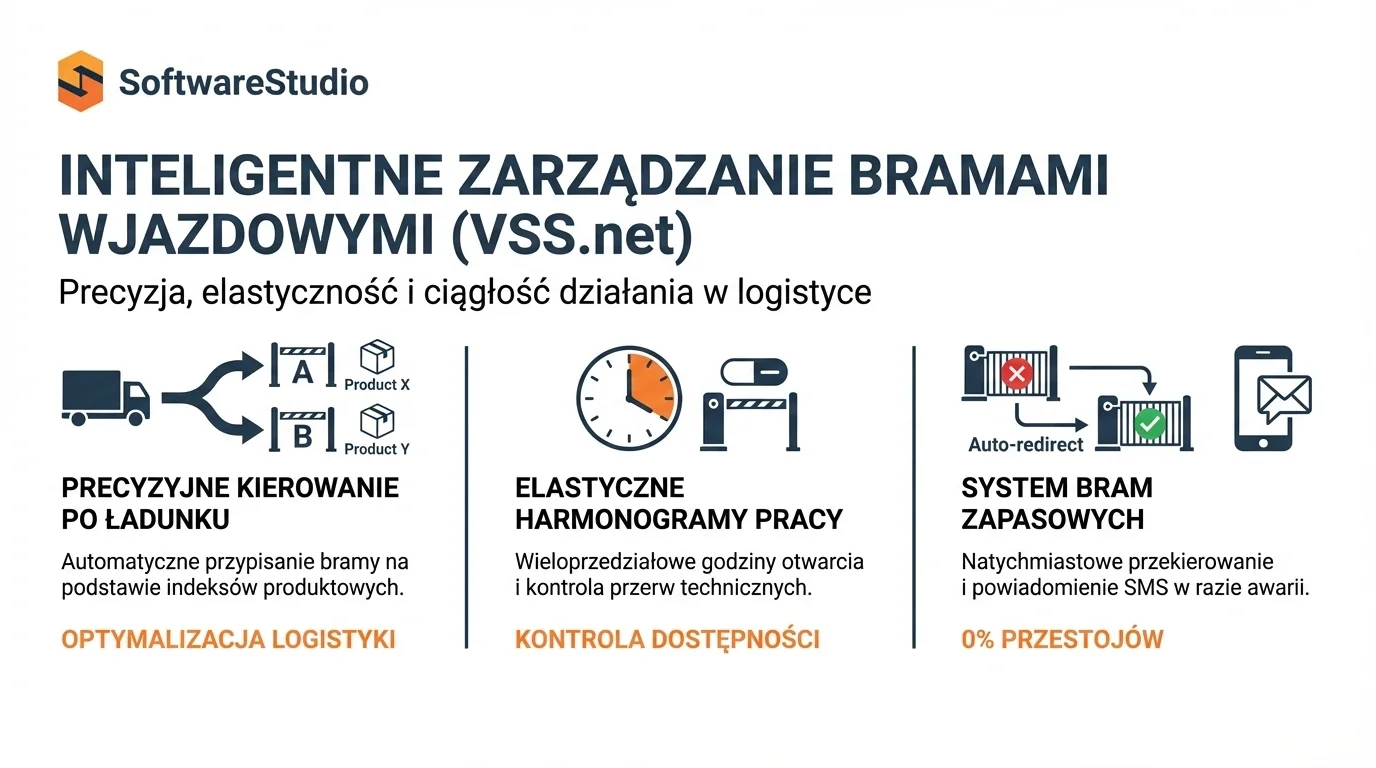 Systemy awizacyjne, czyli jak poradzić sobie z dostawami gdy masz 6 różnych systemów? 3 System VSS.net do inteligentnego zarządzania bramami wjazdowymi i automatyzacji logistyki w SoftwareStudio.