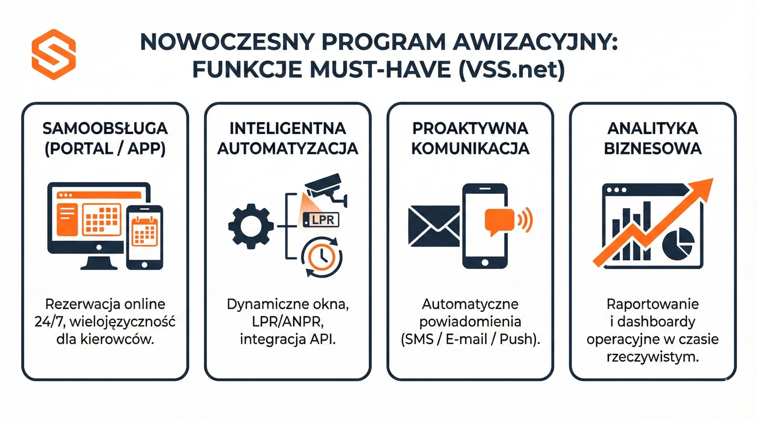 Efektywność systemów logistycznych 3 Cztery filary nowoczesnego systemu awizacji VSS.net wspierające logistykę i zarządzanie oknami czasowymi.