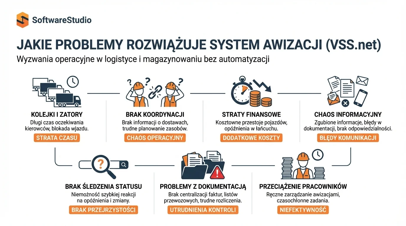 YMS zarządzanie oknami czasowymi 4 Infografika SoftwareStudio przedstawiająca problemy wynikające z braku awizacji dostaw w magazynie.
