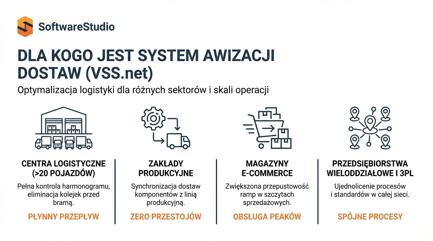 Awizacja w Transporcie i Logistyce – Nowoczesne Systemy YMS 1 System awizacji dostaw VSS.net dla centrów logistycznych, produkcji, e-commerce i firm 3PL od SoftwareStudio.