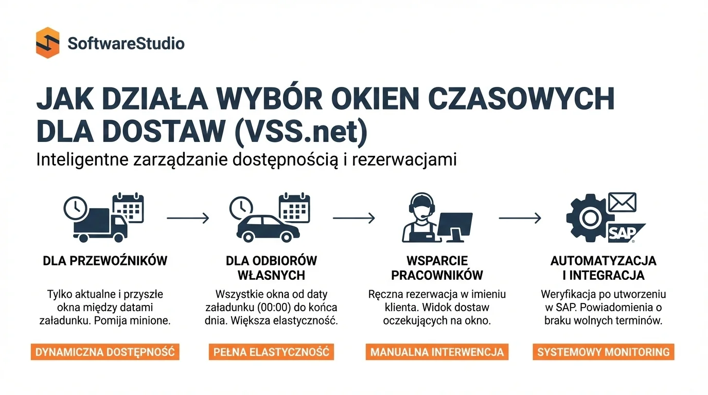 Sortowanie danych w Studio Awizacje VSS.net 1 Schemat automatyzacji awizacji i zarządzania oknami czasowymi w oprogramowaniu Studio VSS.net.