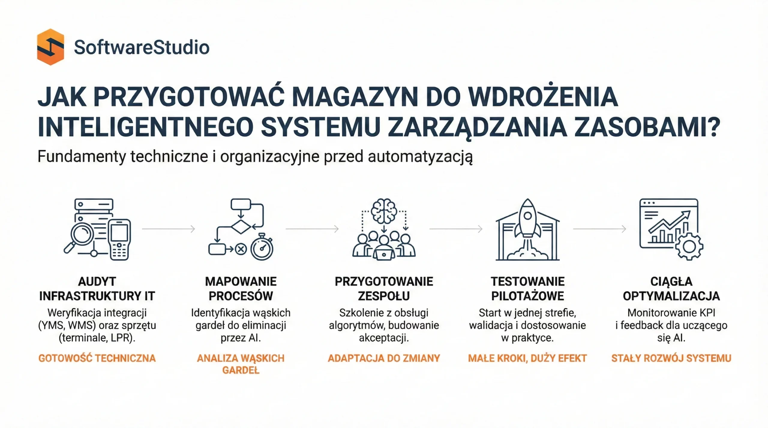 W jaki sposób AI dzieli pracę między ludzi, wózki i roboty podczas okien załadunkowych? 1 Proces przygotowania infrastruktury i zespołu do automatyzacji procesów magazynowych z grupą rozwiązań SoftwareStudio AI Family.