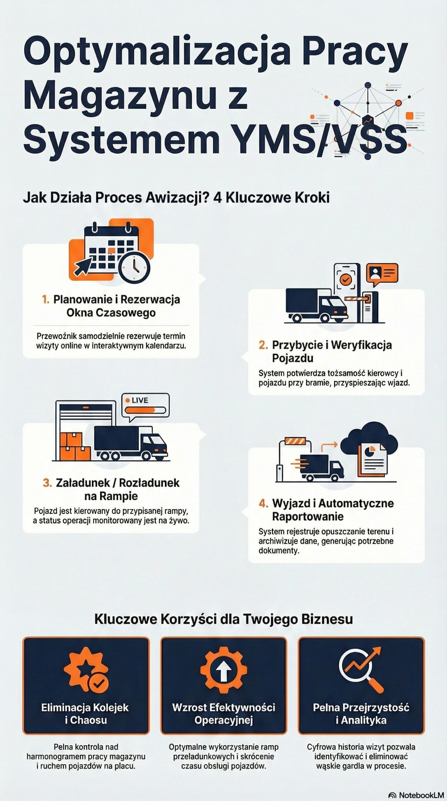 System Yard Management System stanowi kluczowe narzędzie w nowoczesnej logistyce, które pozwala na sprawne zarządzanie ruchem pojazdów na terenie zakładu.