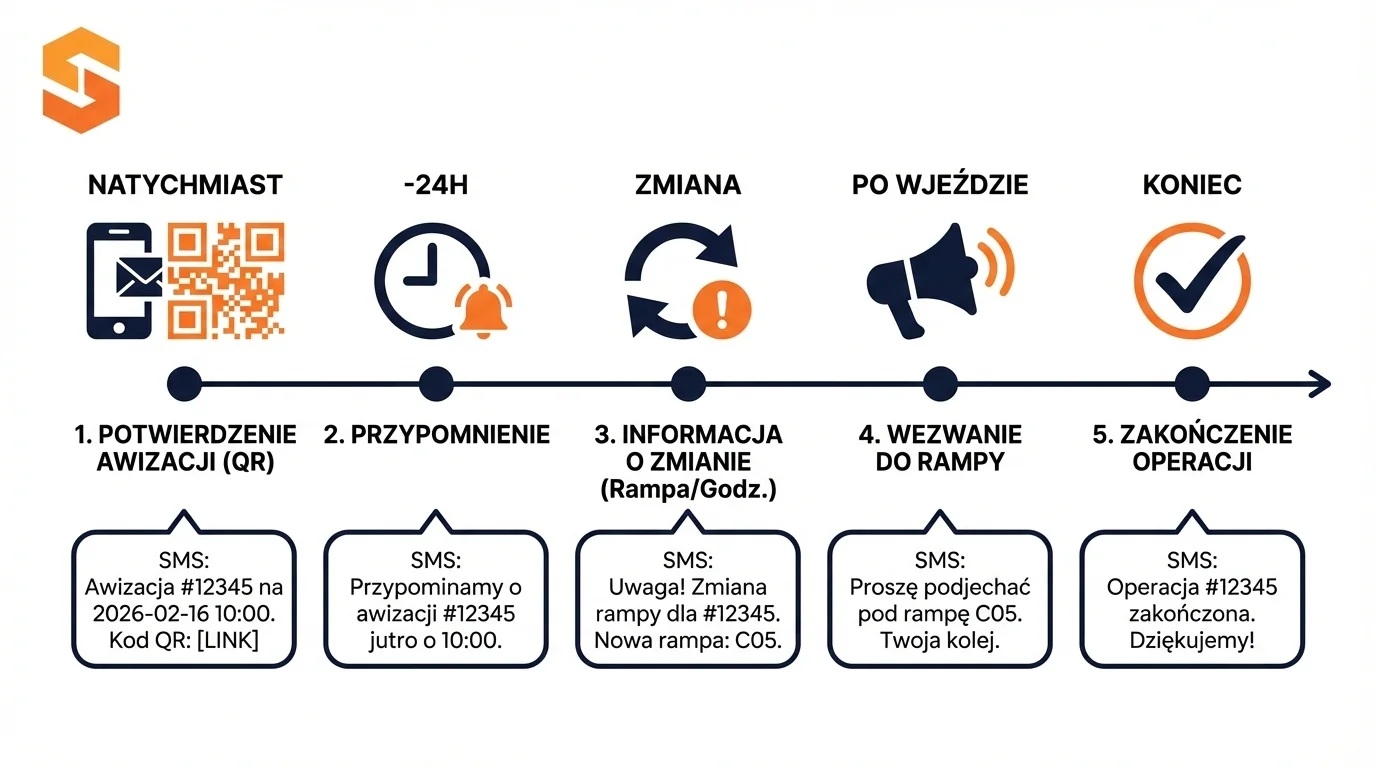 SoftwareStudio YMS 2 Schemat etapów powiadomień SMS w systemie awizacji Studio VSS.net od potwierdzenia po zakończenie operacji.